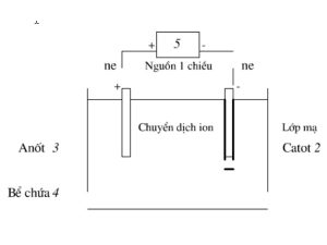 tìm hiểu tác dụng của mạ điện