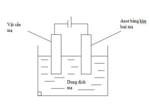 Mạ điện là ứng dụng của hiện tượng