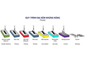 quy trình xi mạ kim loại