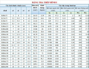 Tham khảo bảng tra thép hình chữ I theo tiêu chuẩn mới nhất